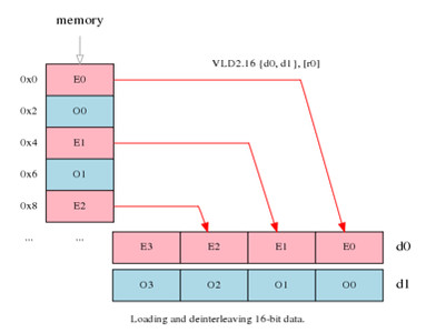 Android <wbr>NDK下 <wbr>Neon探索