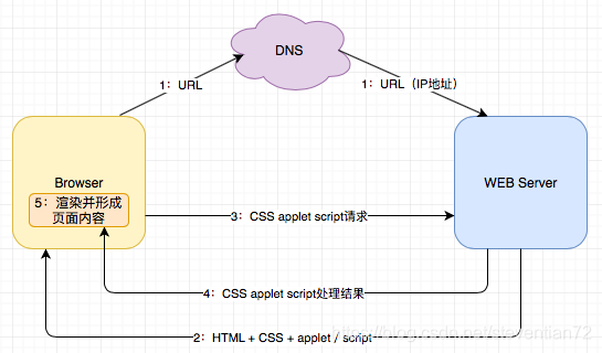 浏览器访问网址流程