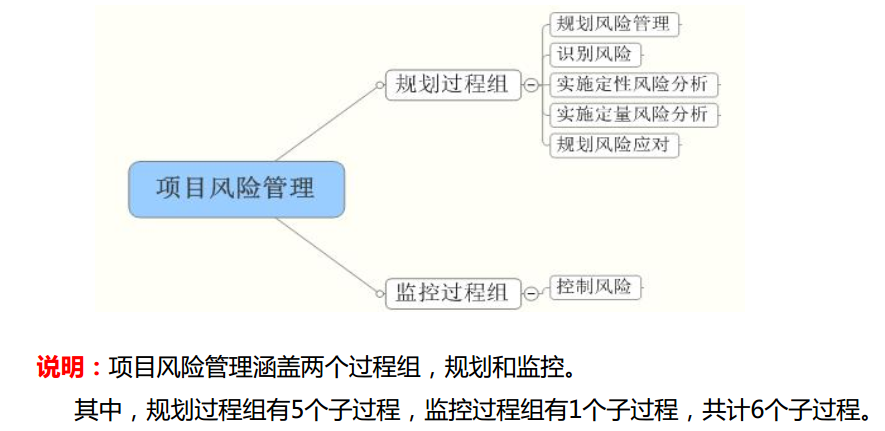 项目风险管理-知识领域