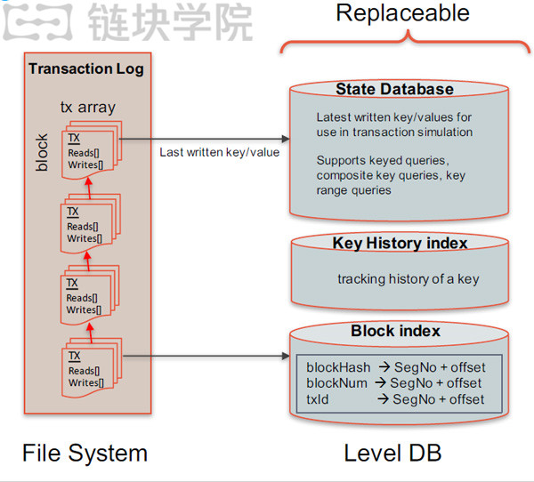 02区块链技术-Fabric1.0架构及原理-一、ledger.jpg