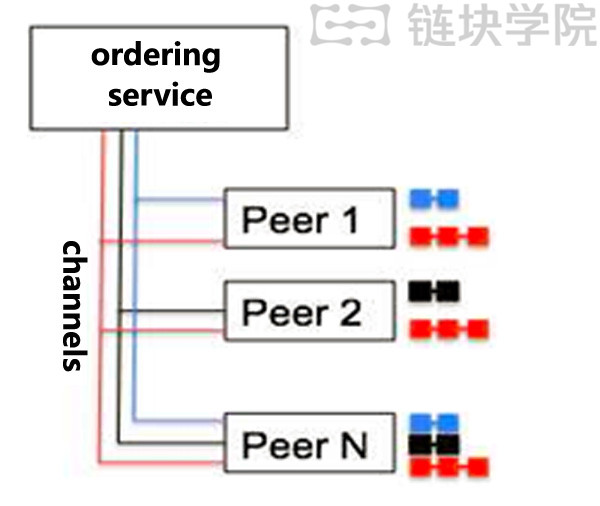 05区块链技术-Fabric1.0架构及原理-三、多个通道.jpg