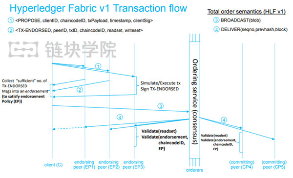 06區塊鏈技術-Fabric1.0架構及原理-四、客戶端構造交易提案.jpg