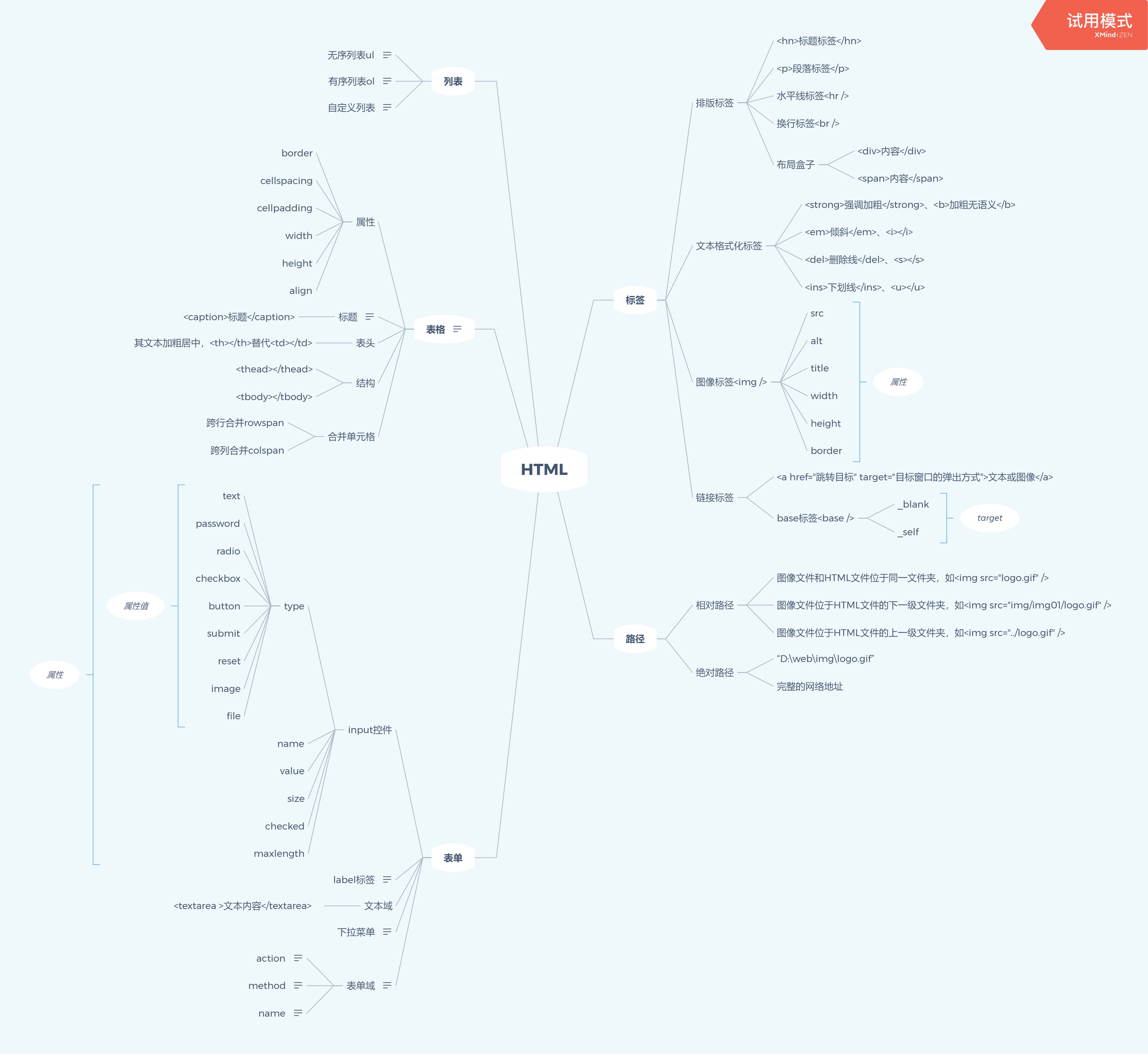 前端学习——html思维导图