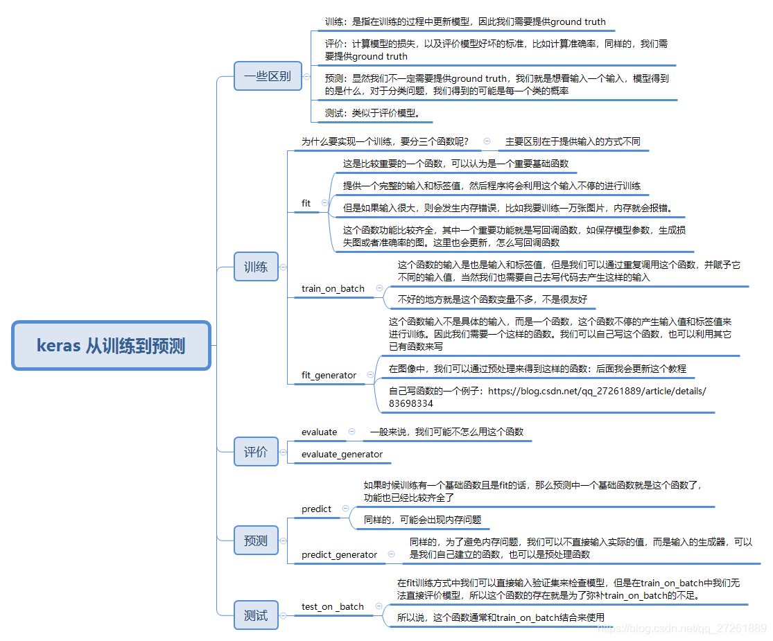 predict,predict_generator_keras fit_generator 和predict_generator_月下花弄影的博客-CSDN博客