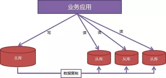 提高你的架構能力：資料庫拆分實現資料庫能力線性擴充套件