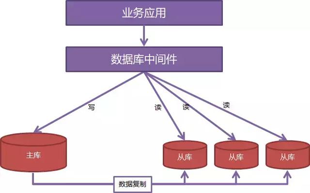 提高你的架構能力：資料庫拆分實現資料庫能力線性擴充套件