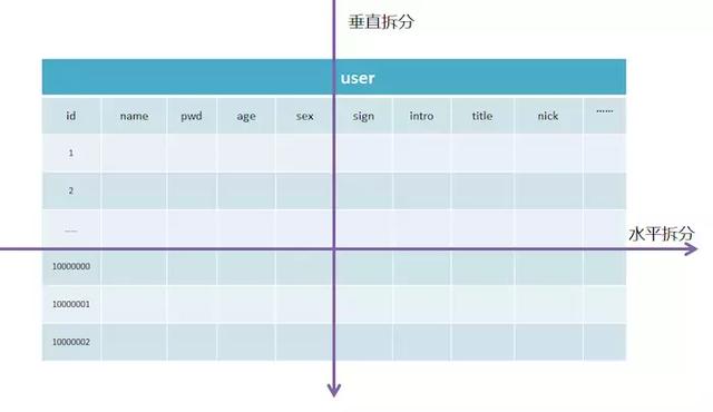 提高你的架構能力：資料庫拆分實現資料庫能力線性擴充套件