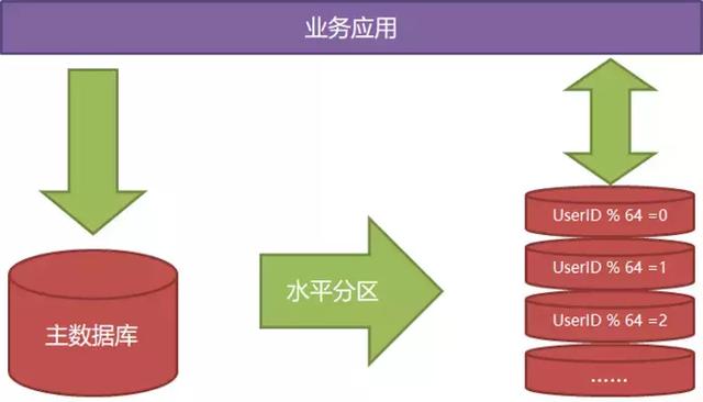 提高你的架構能力：資料庫拆分實現資料庫能力線性擴充套件