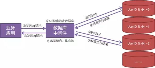 提高你的架構能力：資料庫拆分實現資料庫能力線性擴充套件