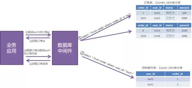 提高你的架構能力：資料庫拆分實現資料庫能力線性擴充套件