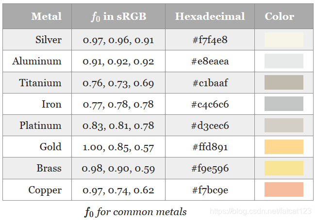 Pbr 常见电解质 金属反射率 Fatcat123的博客 Csdn博客