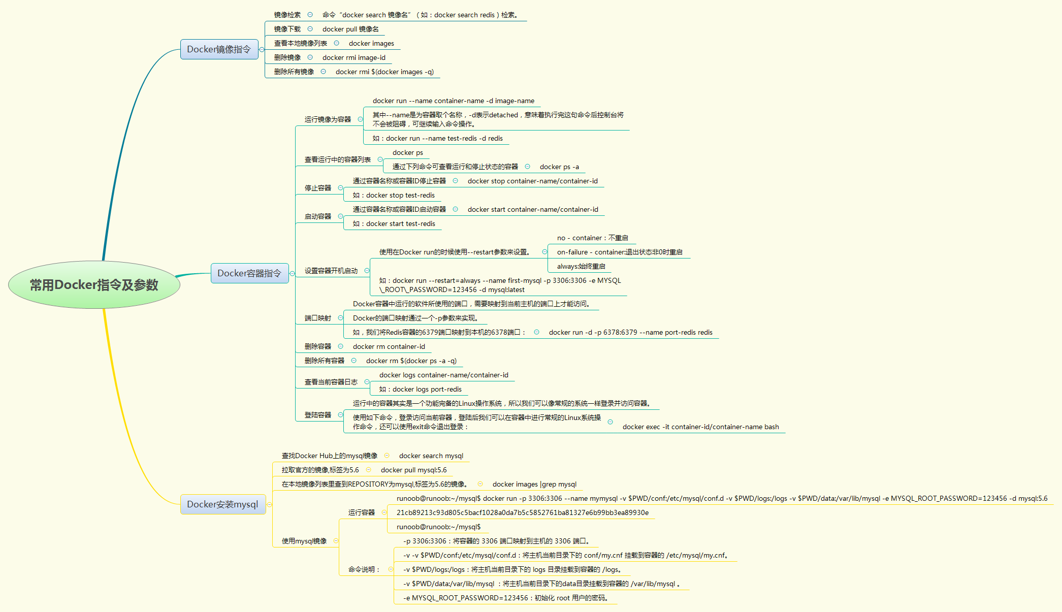 常用Docker命令