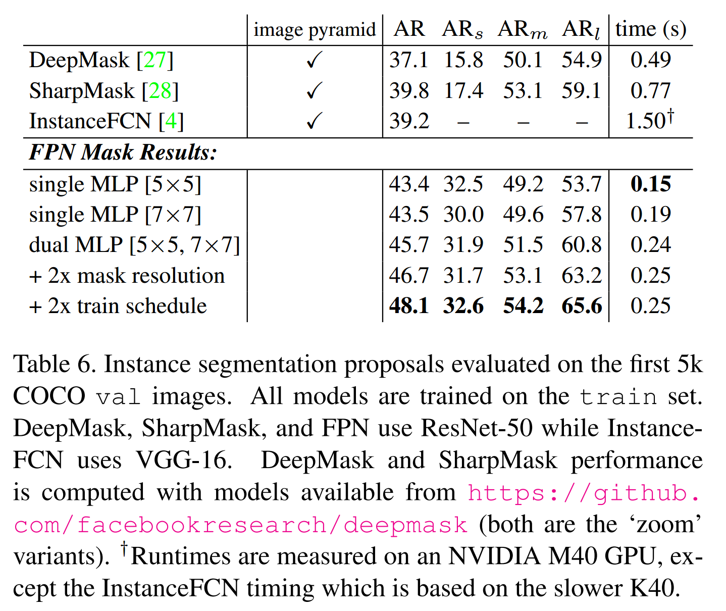 Feature Pyramid Networks for Object Detection論文研讀與問題討論