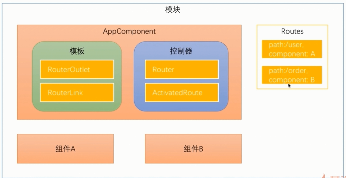 路由对应项目中使用位置