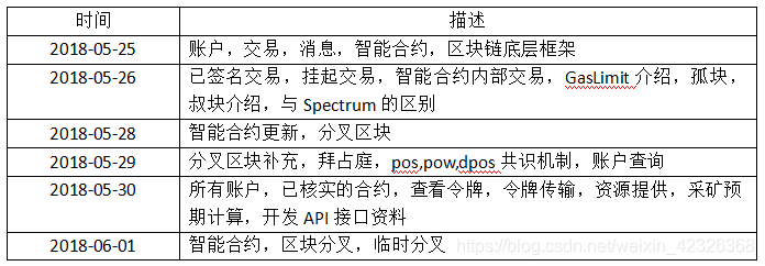 【ERC20】标准协议及相关功能说明