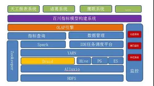 OLAP引擎这么多，为什么苏宁选择用Druid？