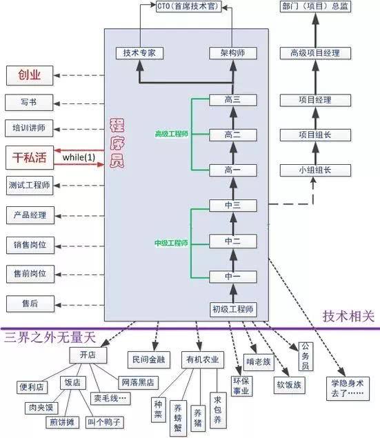 轉行IT≠敲程式碼！這些IT崗位照樣拿高薪！