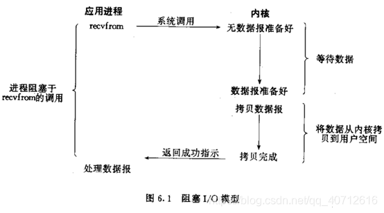 阻塞IO模型