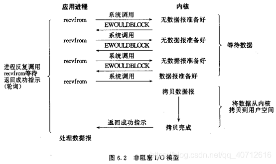 非阻塞IO模型