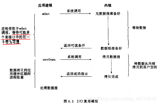 IO复用模型