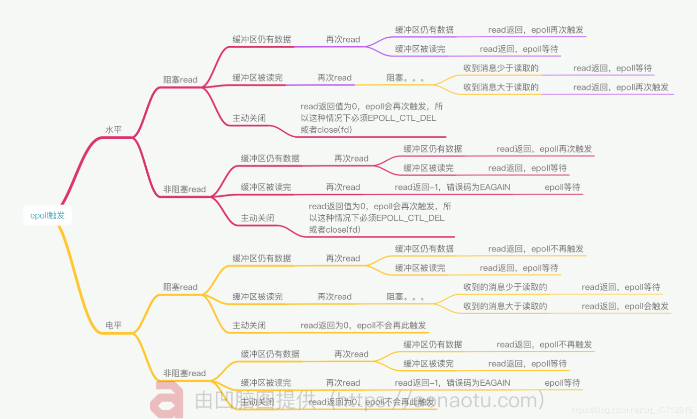 epoll触发模式