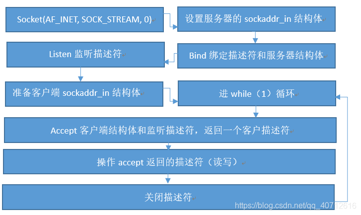 阻塞IO编码流程