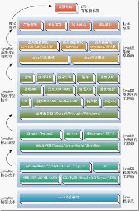 职业生涯——java程序员职业规划建议（开发八年经验呕心总结）