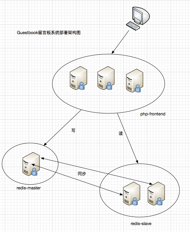 应用部署实例PHP Guestbook 部署phpCSDN博客