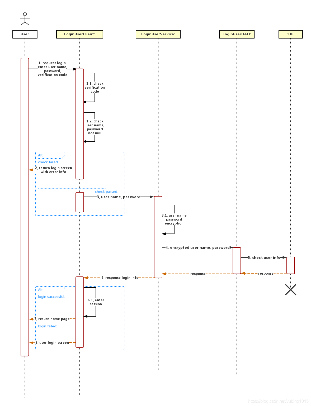 UML时序图(Sequence Diagram)