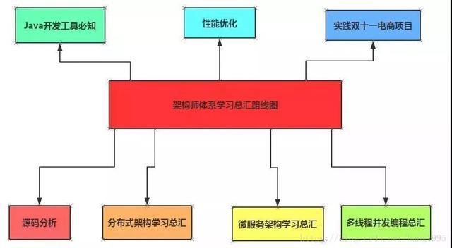 盘点2018Java主流架构技术，2019你将要学的都在这里