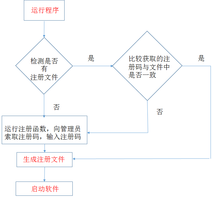 电脑主机识别码