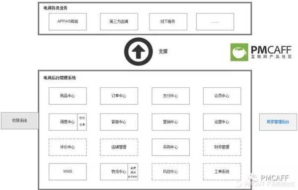 掌握电商后台设计，这一篇足矣