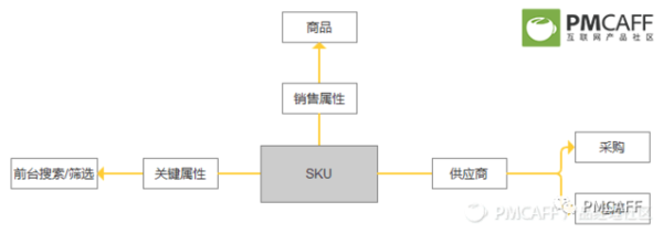 掌握电商后台设计，这一篇足矣