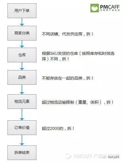 掌握电商后台设计，这一篇足矣