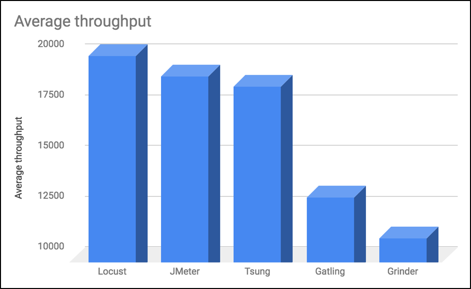 comparing open source load testing tools to improve performance testing