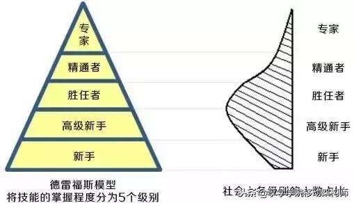 移動開發架構師進階路線，與德雷福斯模型的初次觸碰