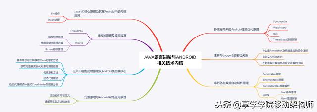 移动开发架构师进阶路线，与德雷福斯模型的初次触碰