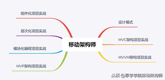 移動開發架構師進階路線，與德雷福斯模型的初次觸碰