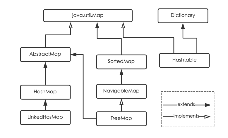 java.util.map类图