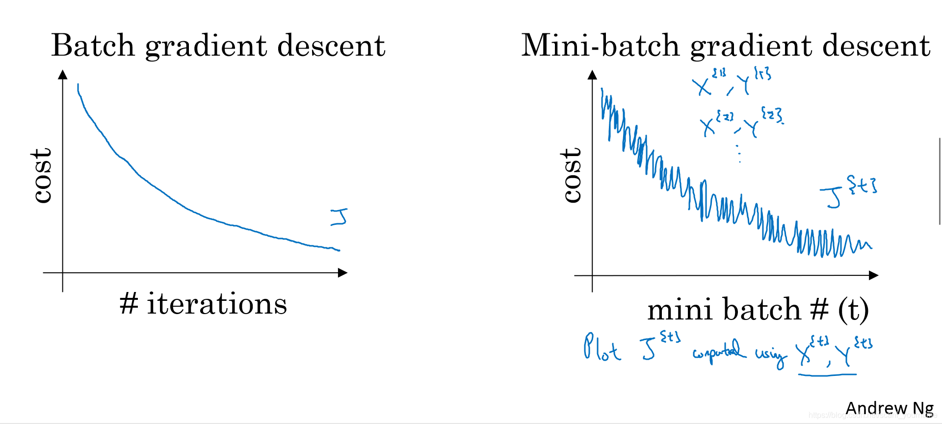 Оптимизация градиентный спуск. Mini batch gradient Descent. Мини Пакетный градиентный спуск. Стохастический градиентный спуск. Gradient Descent batch.