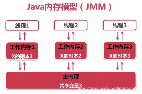 Javaのメモリモデル