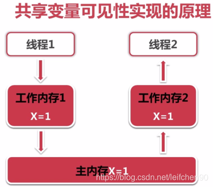 共享变量可见性原理