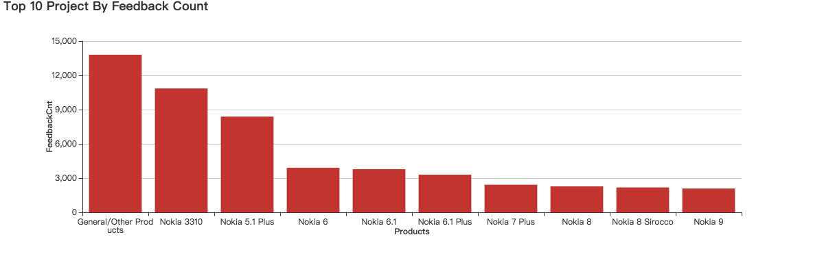Top 10 Project By Feedback Count