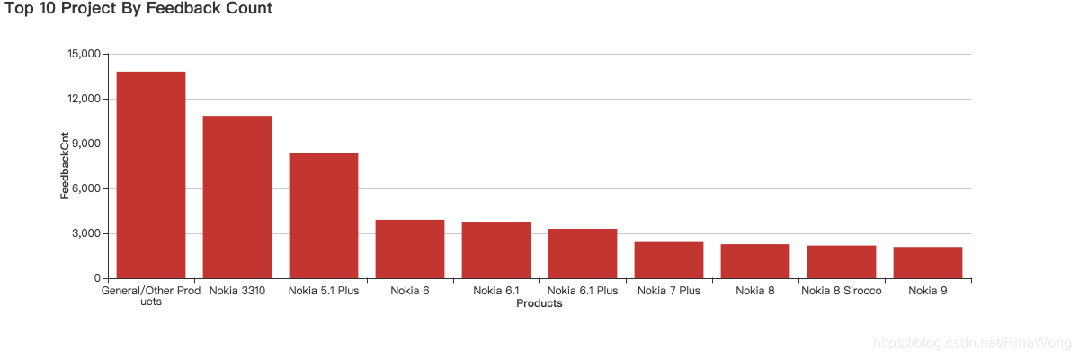 Top 10 Project By Feedback Count