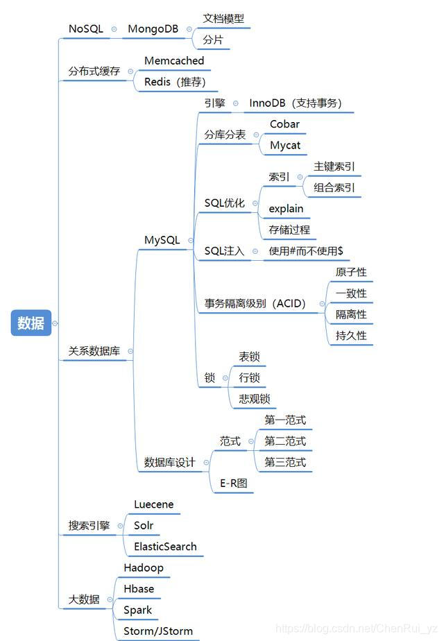 mikechen架構師學習知識圖譜之資料庫：MySQL以及 MogoDB等NoSQL