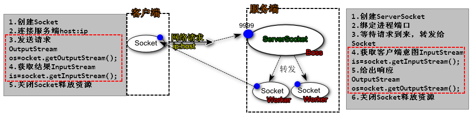 socket编程图