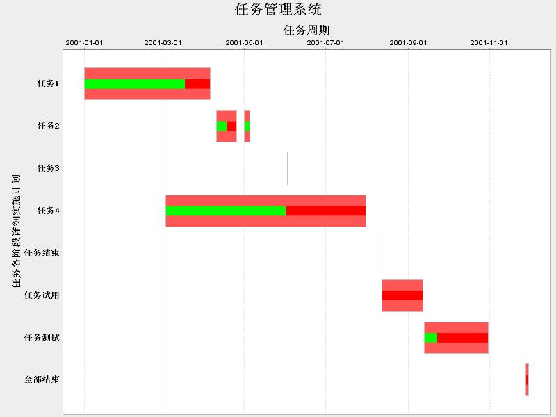 JfreeChart（八）之甘特图