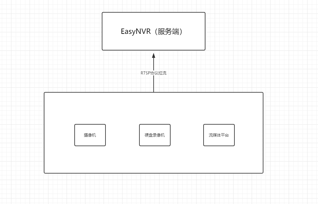 EasyNVR摄像机直播