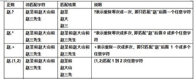 正则表达式不是一天能学会的！这是我花七天整理的！希望能帮到你