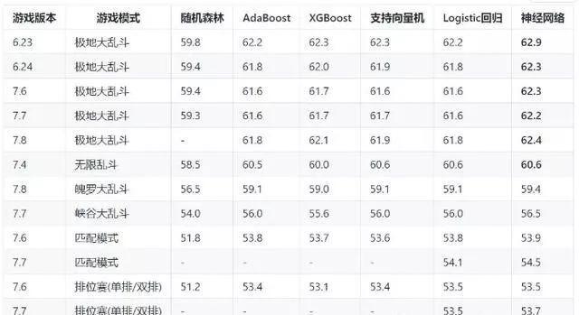 利用Python分析了1982場英雄聯盟資料！預判勝負！掙的盤滿泊滿！